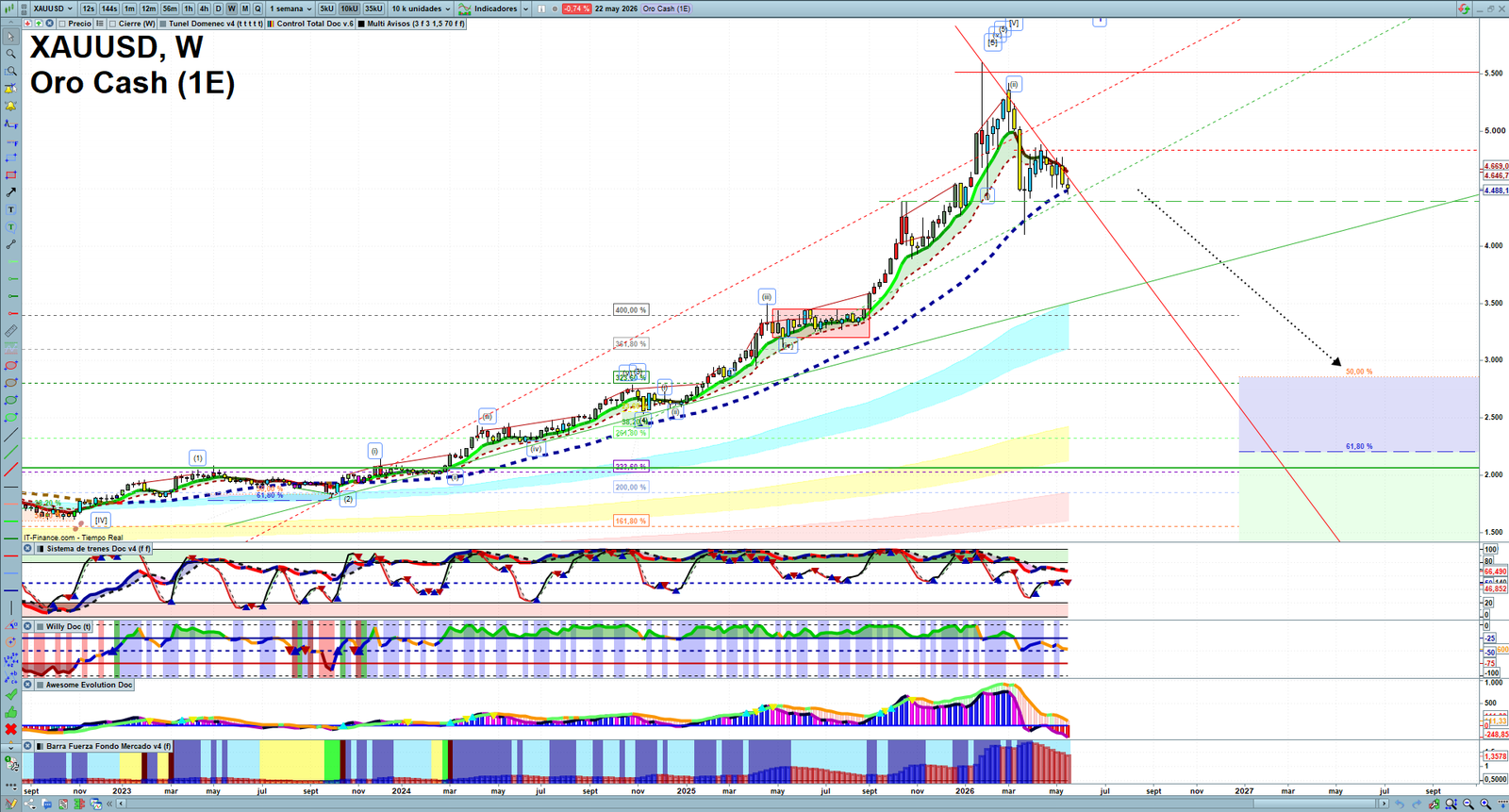 Gold XAUUSD weekly technical analysis chart reviewing price action, trend context and market structure